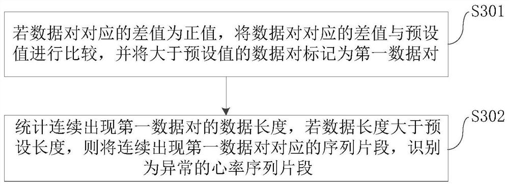 Heart rate abnormity identification method and device and terminal equipment