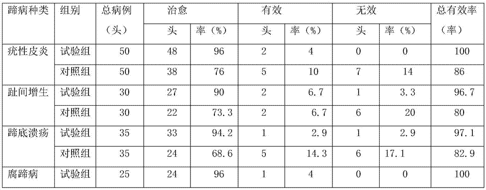 Milk cow hoof bath lotion and preparation method thereof