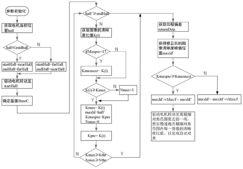 Automatic focusing method and system