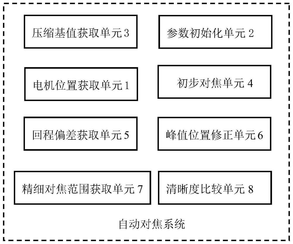 Automatic focusing method and system