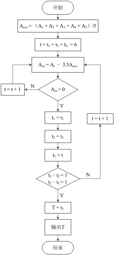 Device for determination of emulsified asphalt demulsification time on basis of current value