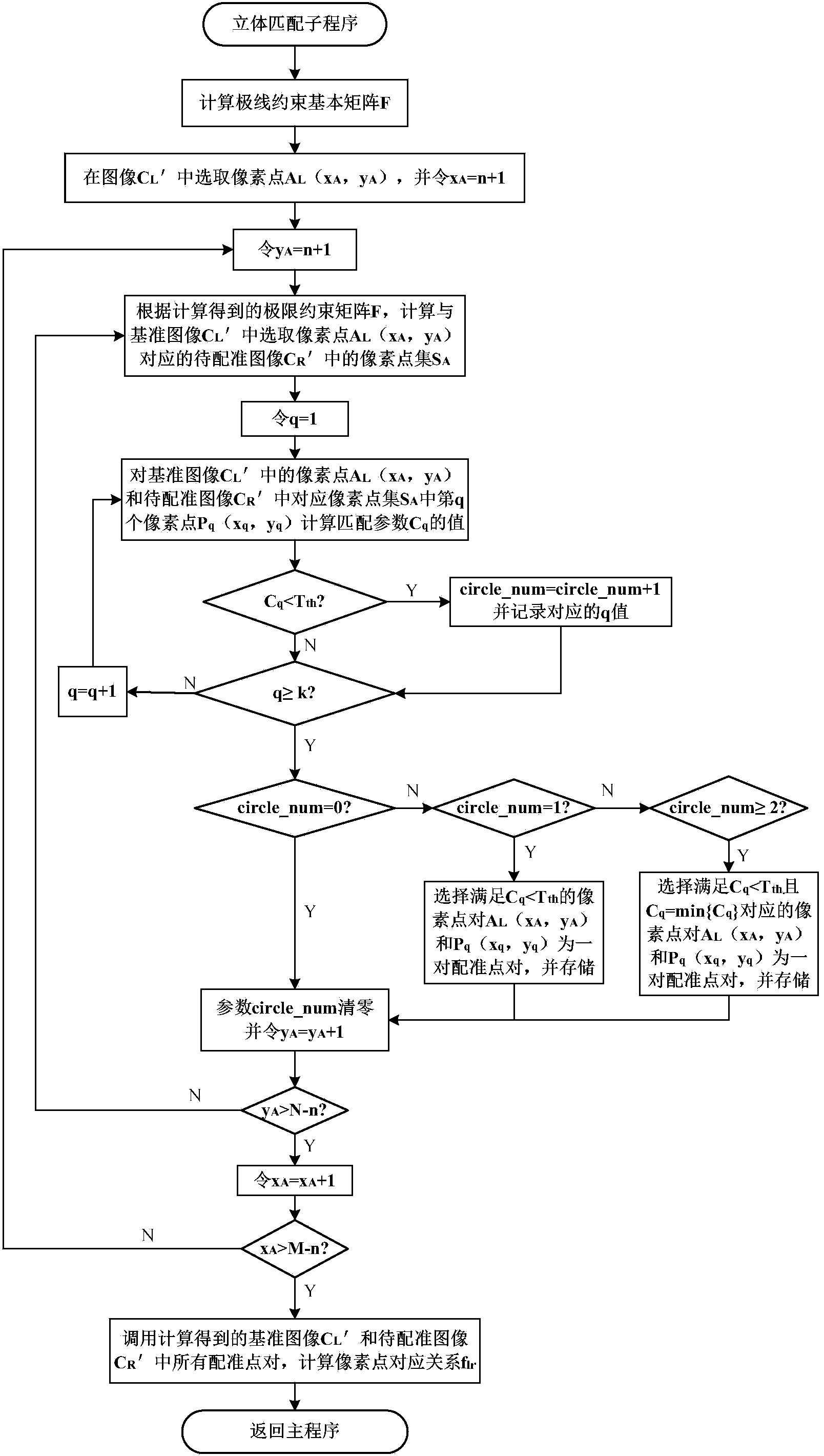 Auxiliary driving obstacle detection method based on binocular stereoscopic vision