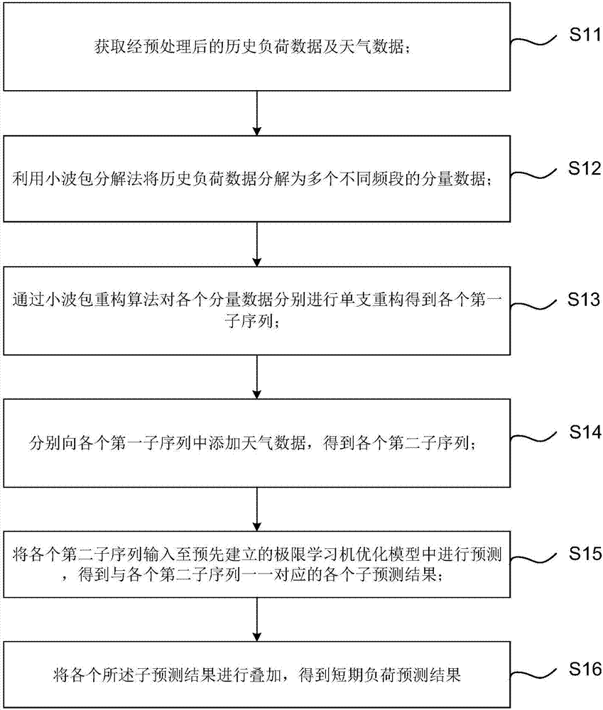 Short-term load prediction method, device and system