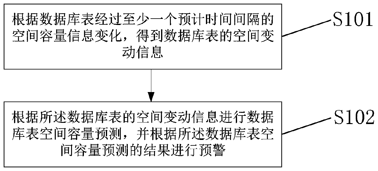 Database table space capacity monitoring method and device