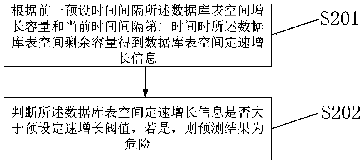 Database table space capacity monitoring method and device