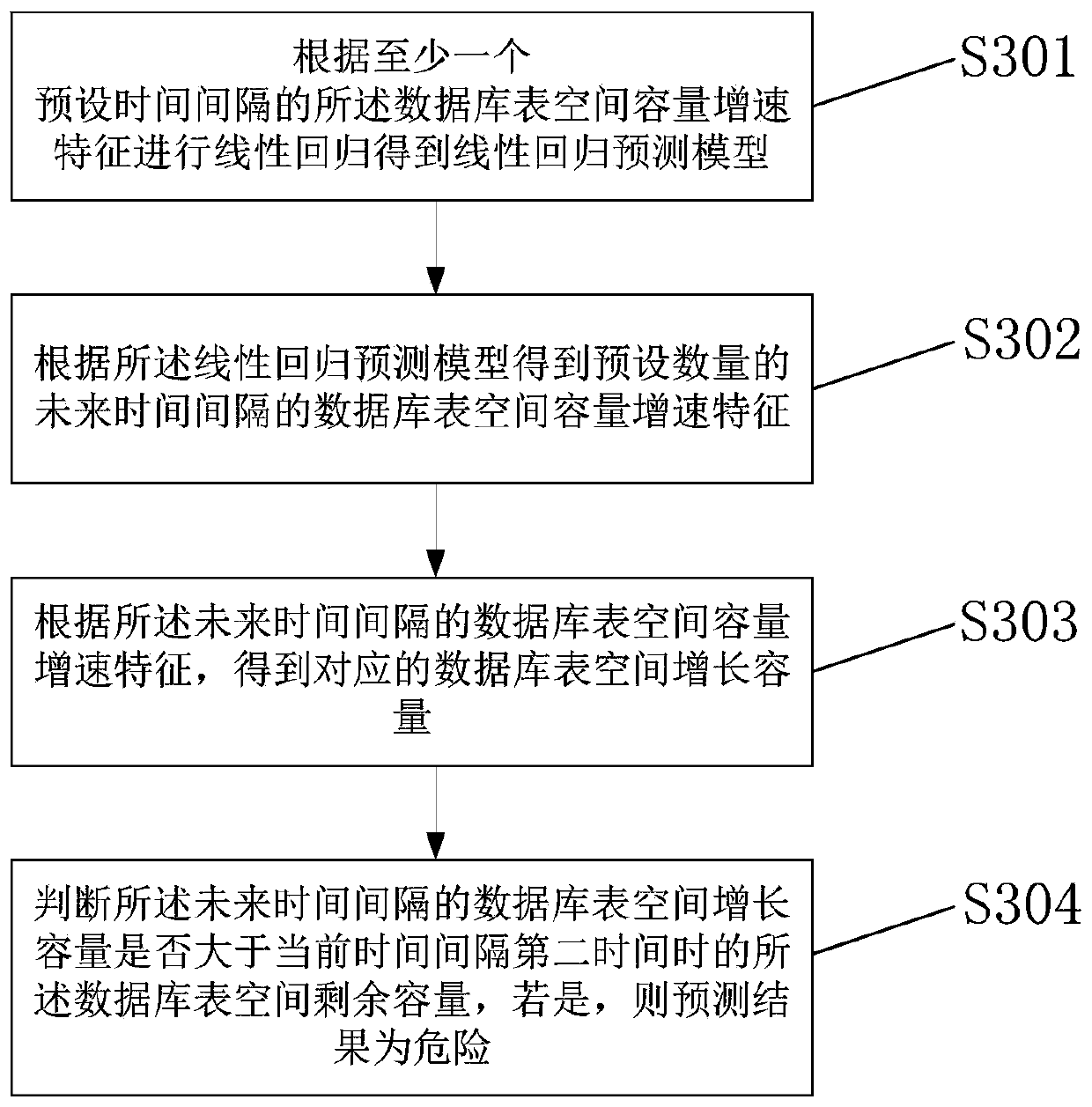 Database table space capacity monitoring method and device