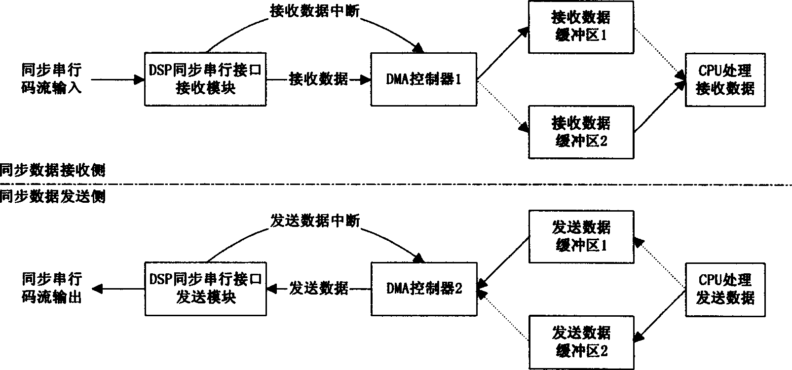 Method for sanding and receiving data based on synchronous serial interface in digital signal processor