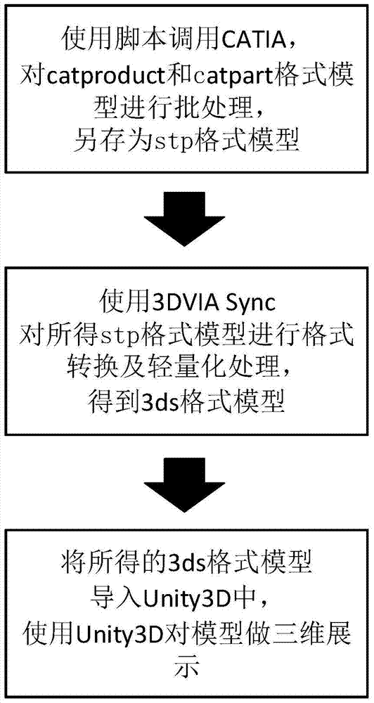 A 3D model batch format conversion and lightweight method