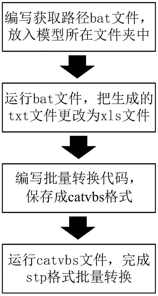 A 3D model batch format conversion and lightweight method