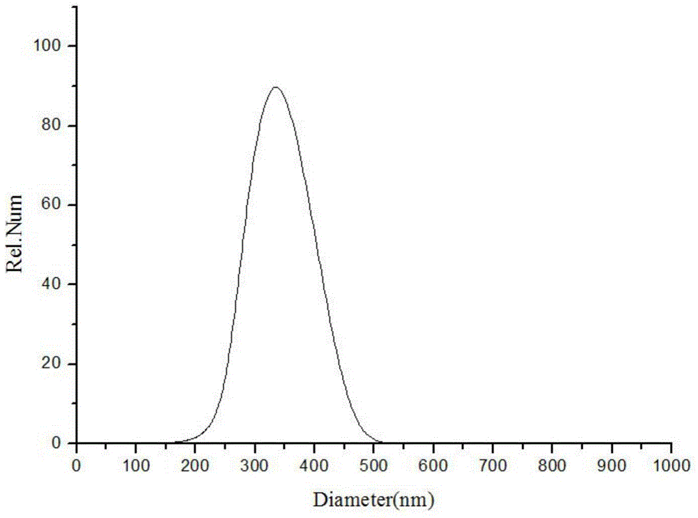 Synthetic method of LDH@SiO2 shell-nuclear nano composite material