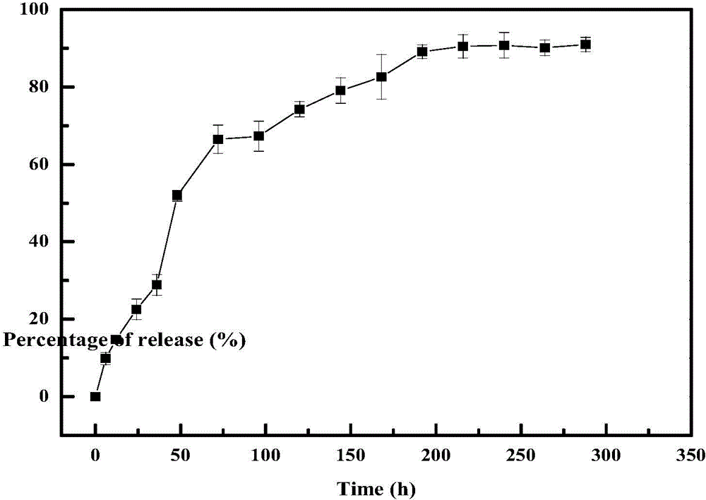 Synthetic method of LDH@SiO2 shell-nuclear nano composite material