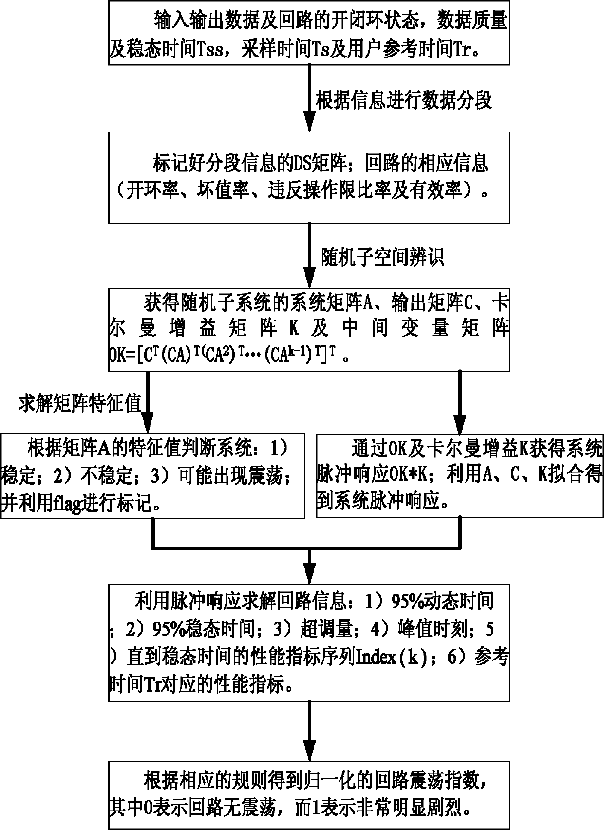 Method for evaluating control performance of PID (Proportion Integration Differentiation) loop based on subspace identification