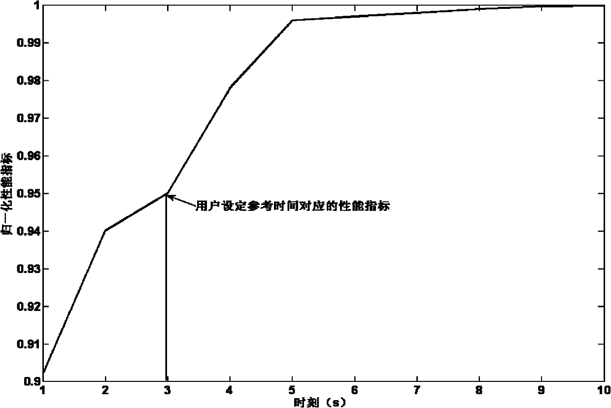 Method for evaluating control performance of PID (Proportion Integration Differentiation) loop based on subspace identification