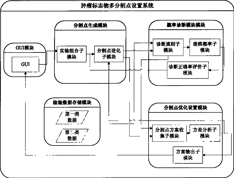 Tumour token article multi-break point setting system used for optimizing rectal cancer diagnosis