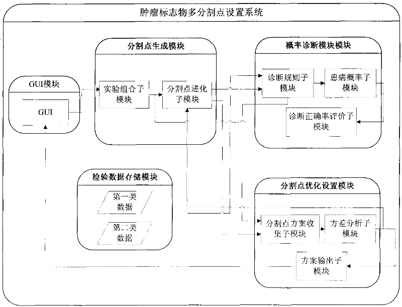 Tumour token article multi-break point setting system used for optimizing rectal cancer diagnosis