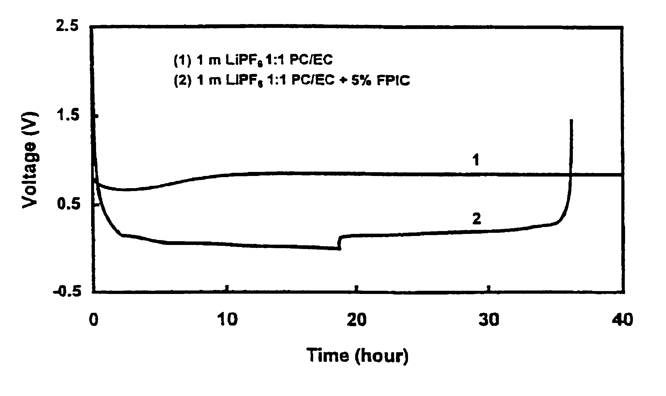 Non-aqueous electrolyte solutions comprising additives and non-aqueous electrolyte cells comprising the same