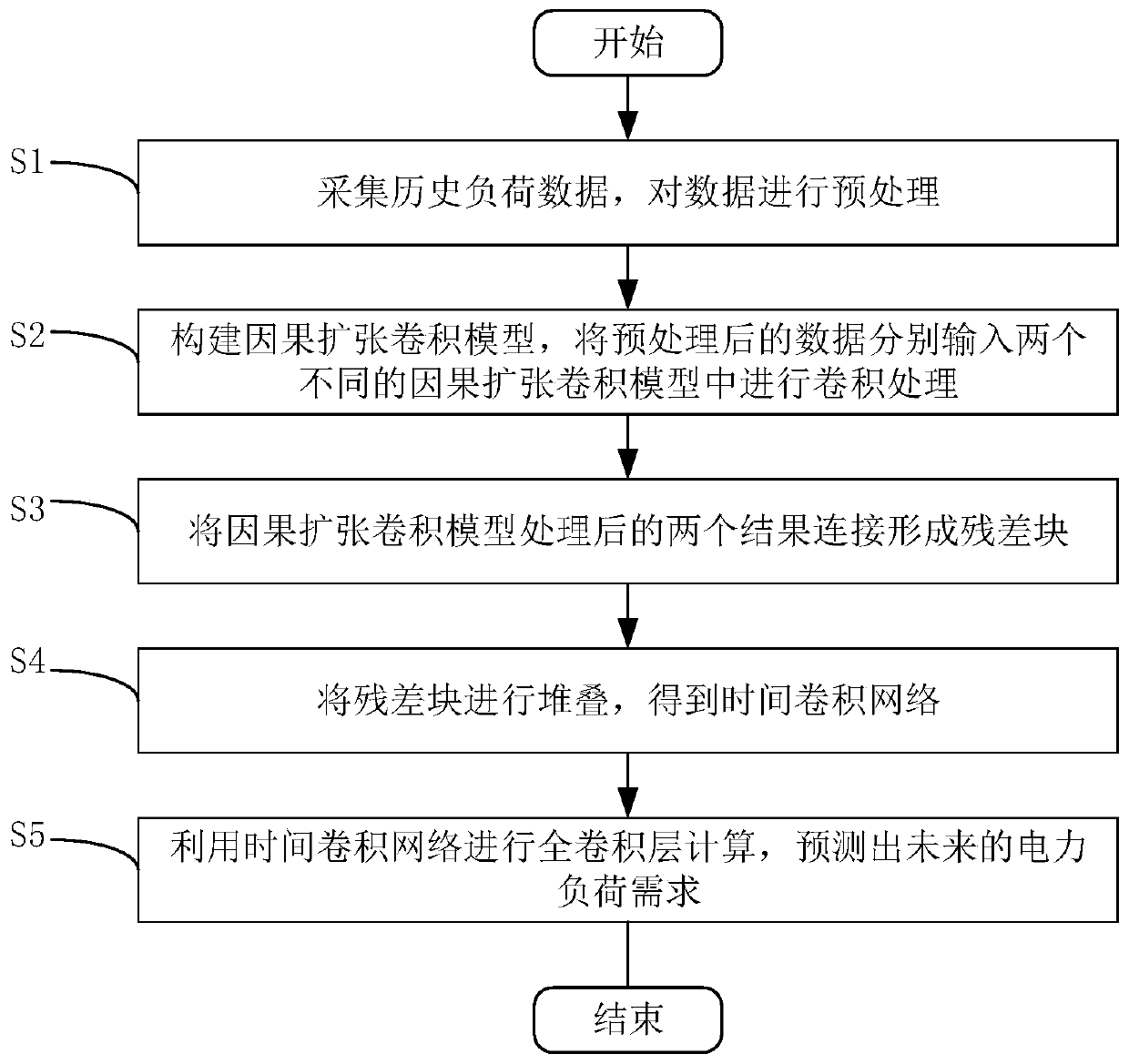 Power system short-term load prediction method based on time convolution network