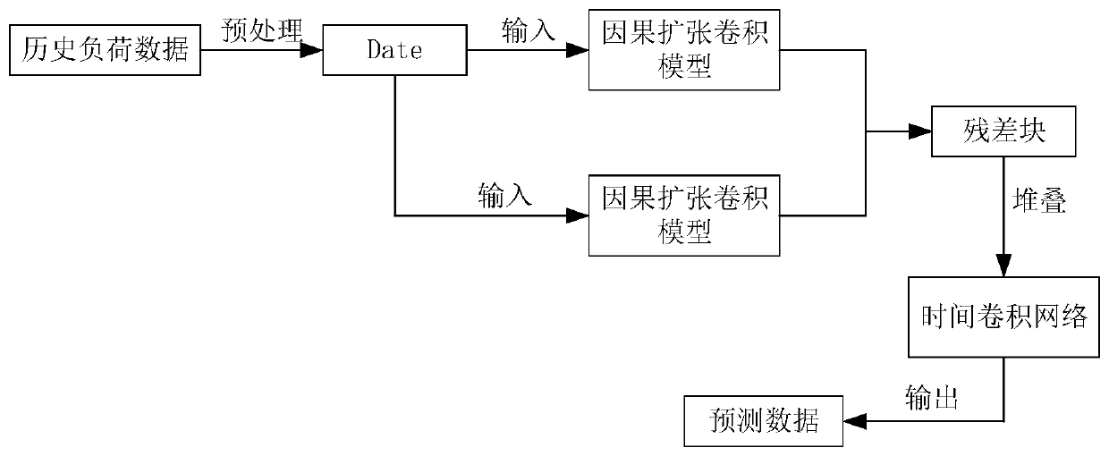 Power system short-term load prediction method based on time convolution network