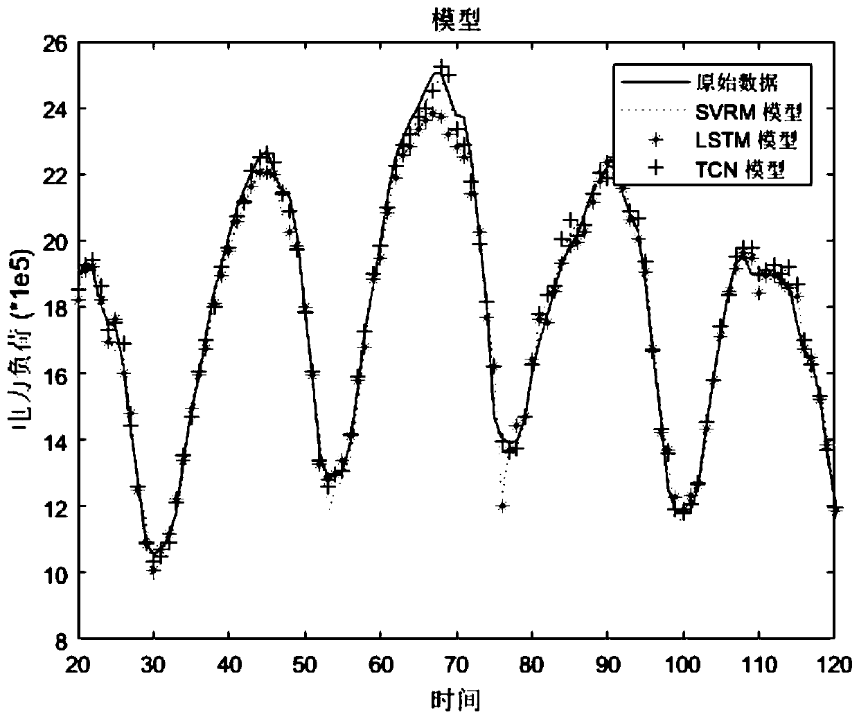 Power system short-term load prediction method based on time convolution network