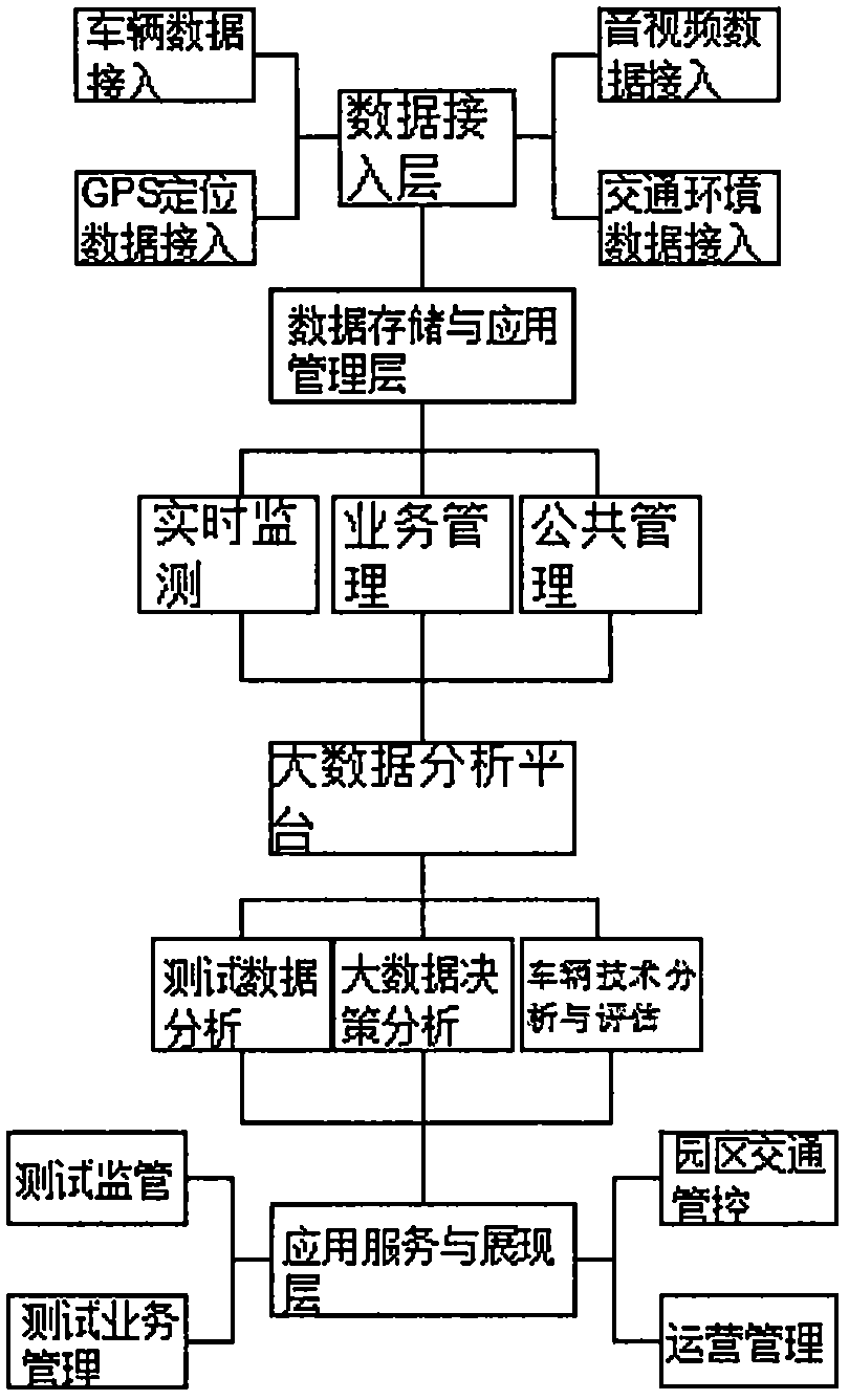 Intelligent networked vehicle test monitoring and management platform based on broadband mobile Internet