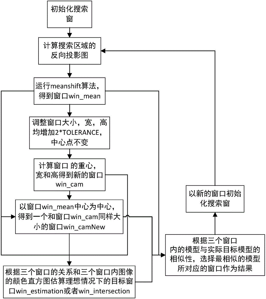 Camshift-based target tracking method