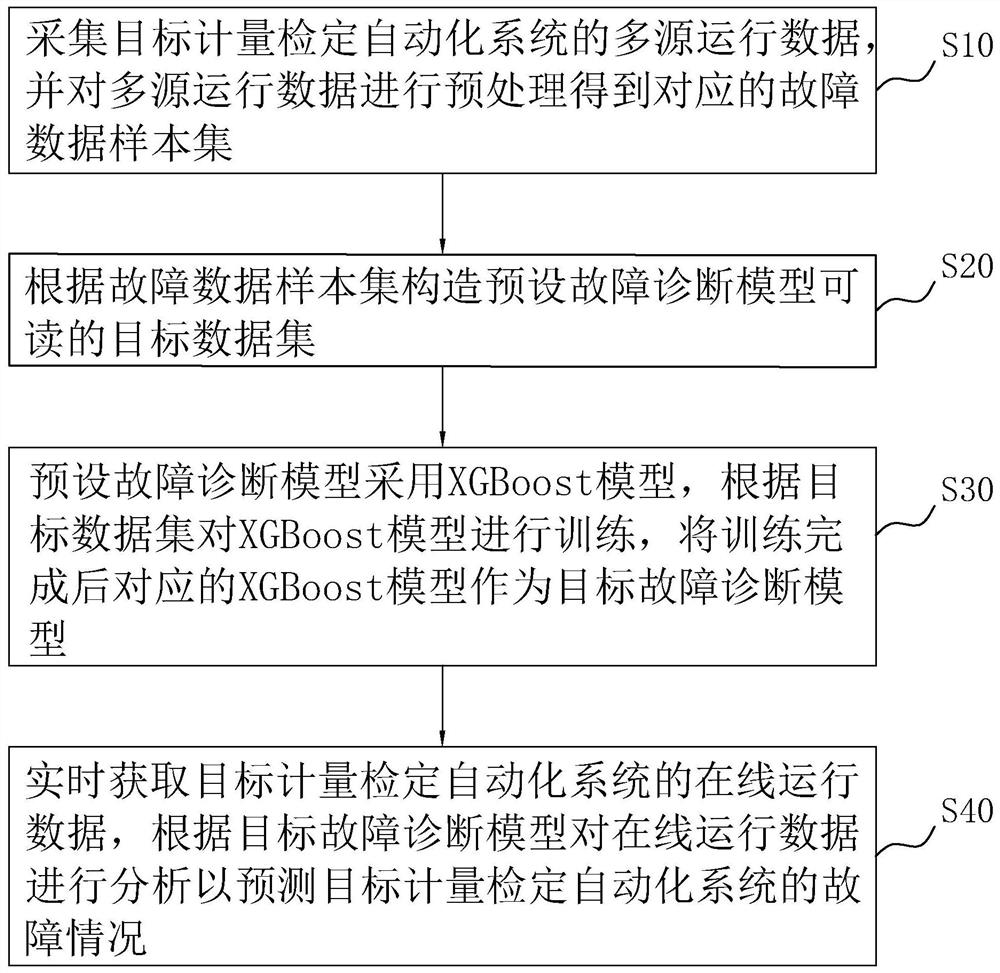 Intelligent diagnosis method and device based on ensemble learning framework, equipment and medium