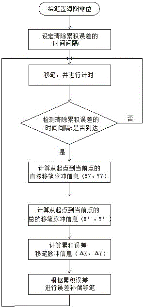 Method for eliminating accumulative errors of track plotter