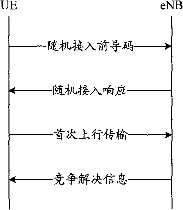 Random access method