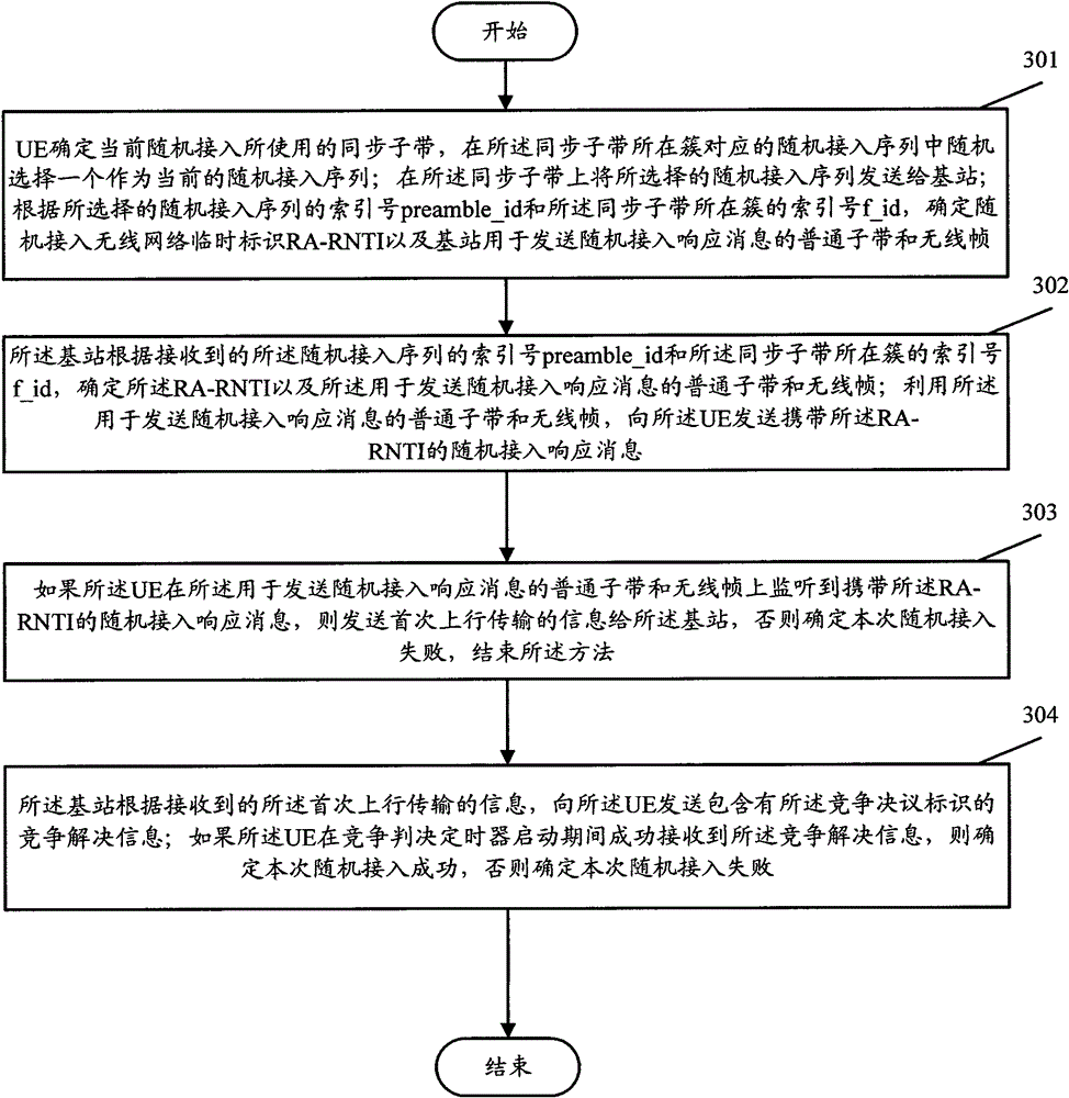 Random access method