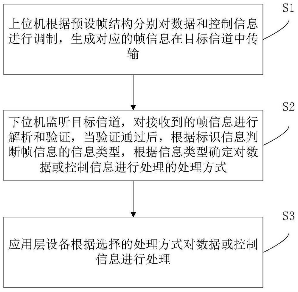 Channel sharing method and system for data and control information