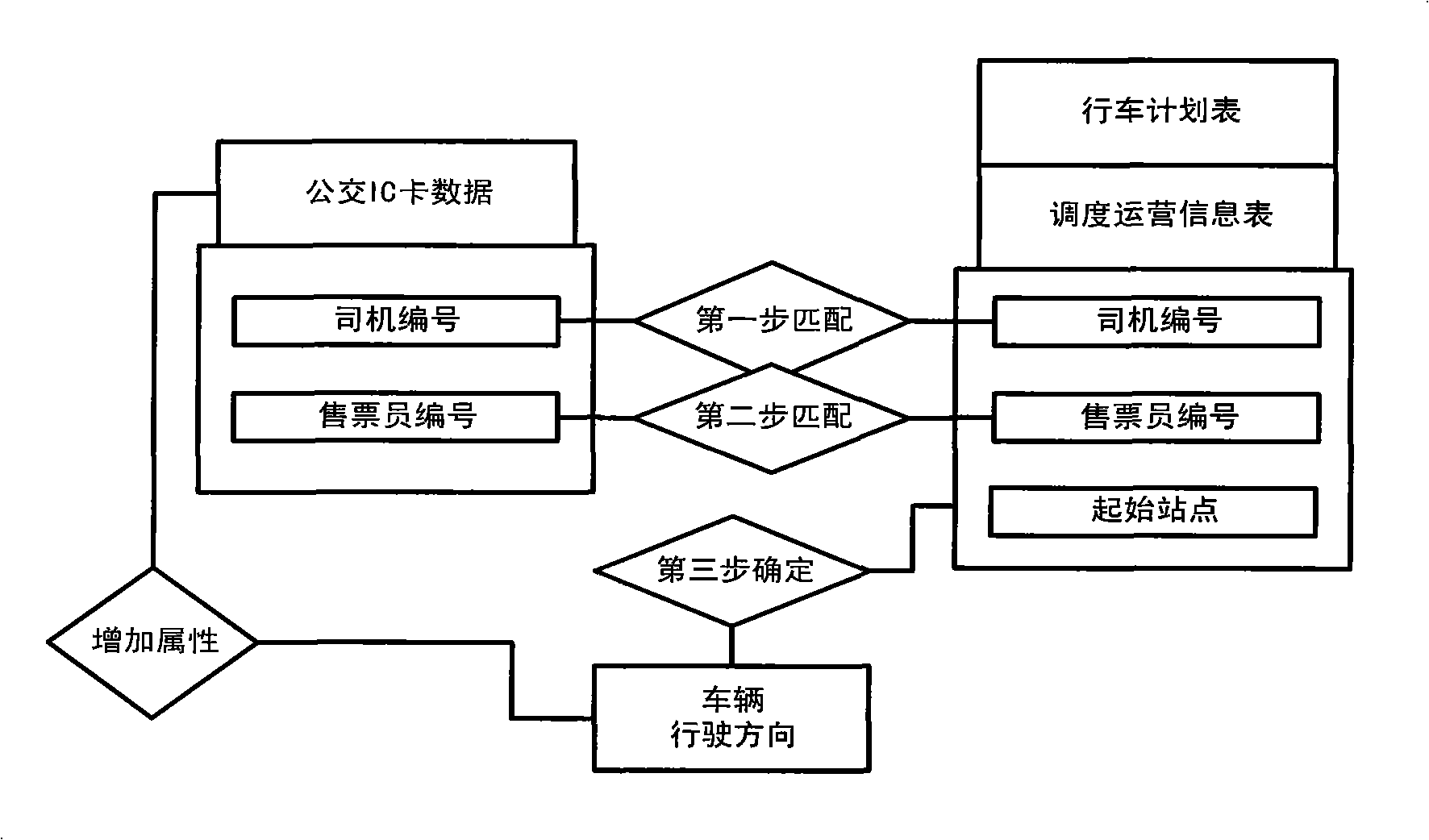 Matching method based on public transport IC card lines