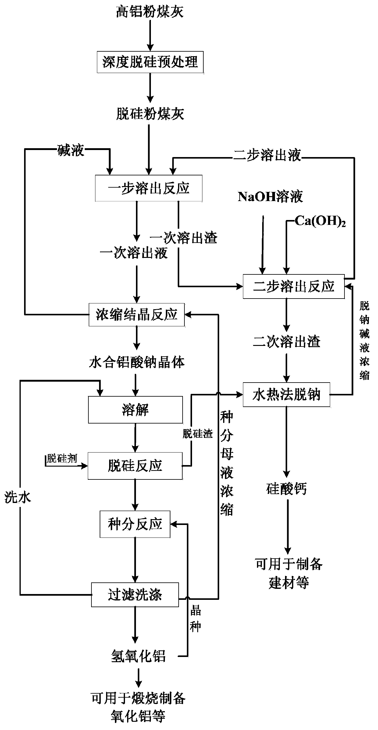 Method for preparing aluminum hydroxide by utilizing high-alumina coal ash