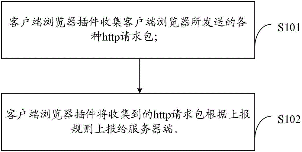 A method, system and server for collecting and processing HTTP request packets