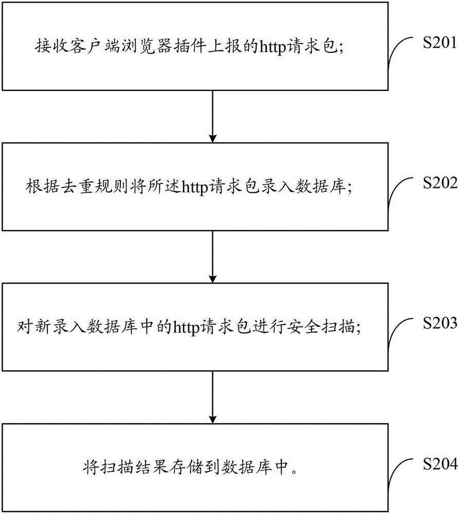 A method, system and server for collecting and processing HTTP request packets