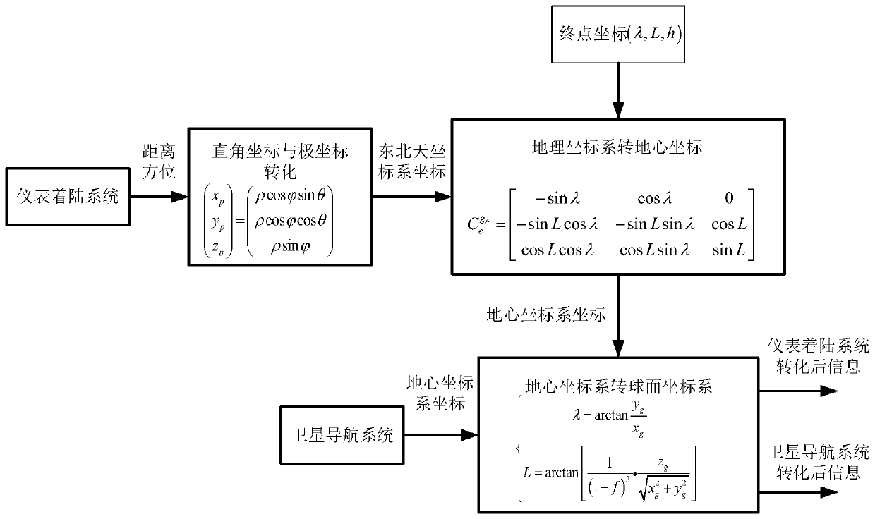 Approach section flight technology error estimation method based on multi-source information fusion