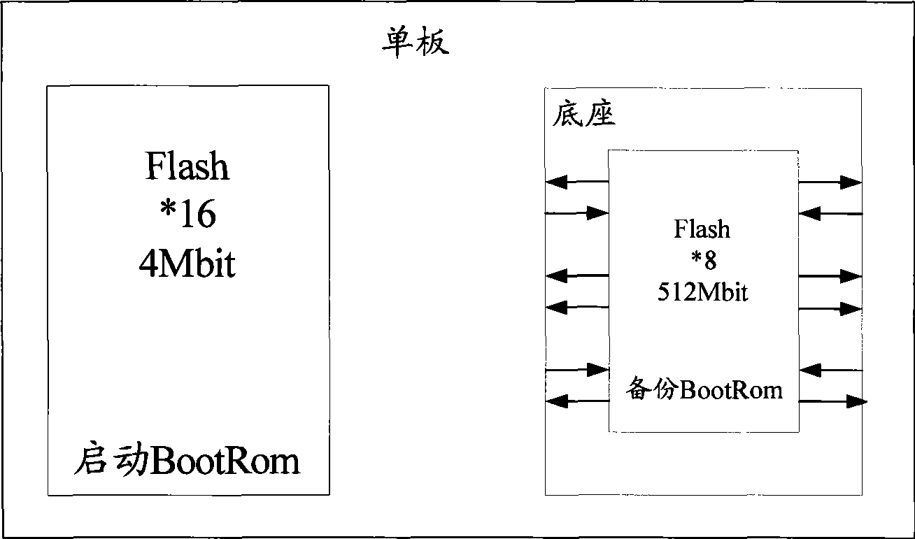 Double-boot backup method and security equipment