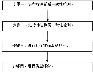 Annotation quality detection device and method