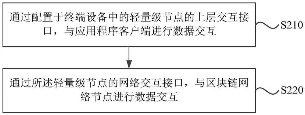 Application program interaction method, implementation method, device, device and medium