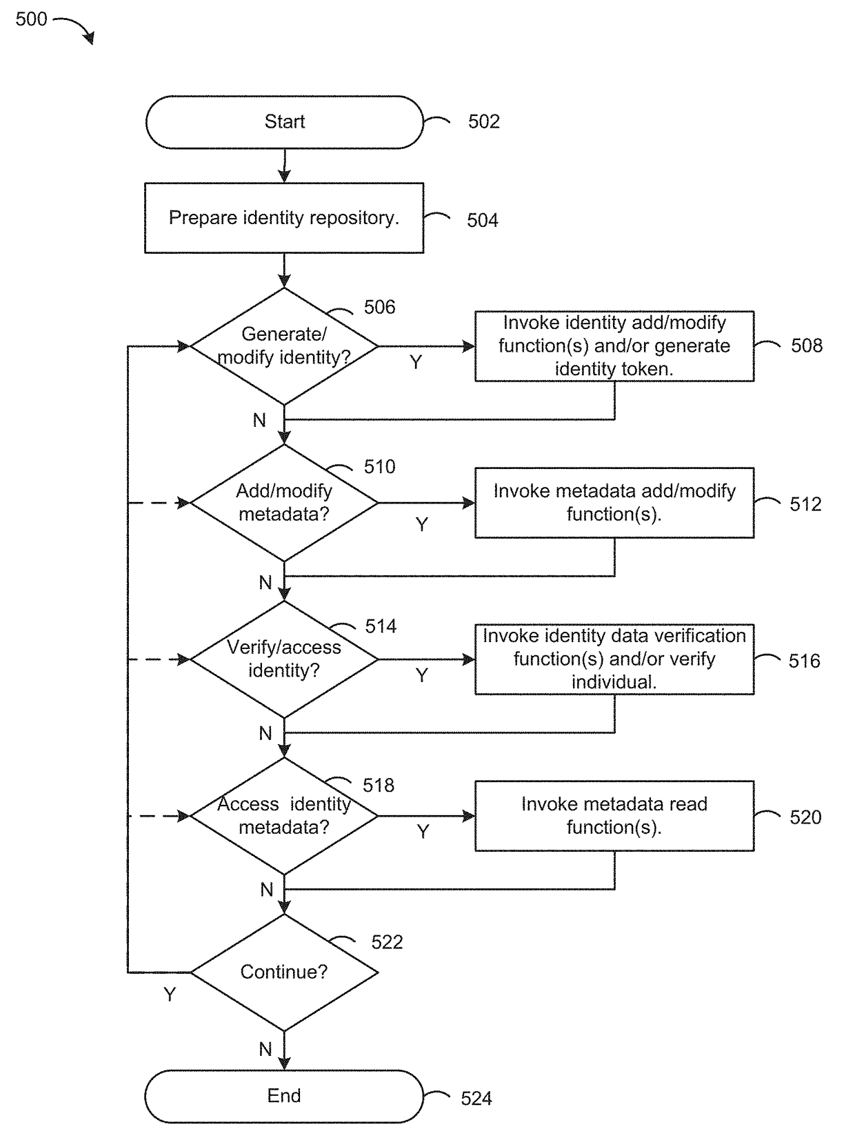 Methods and systems for identity creation, verification and management