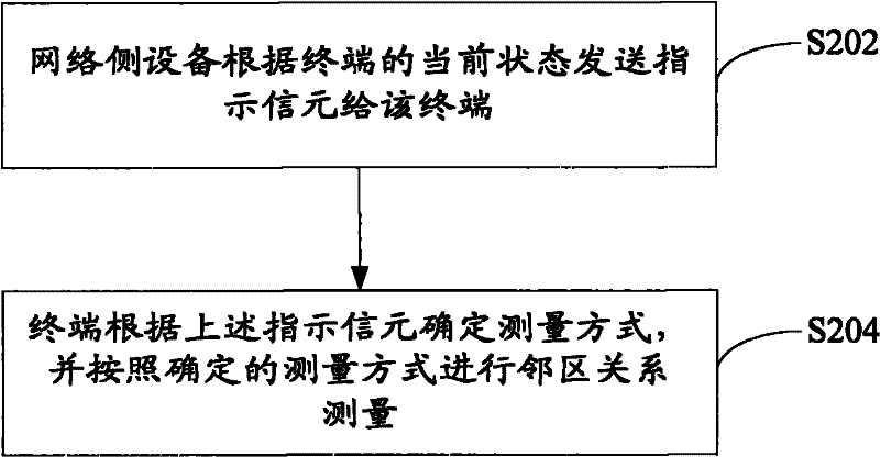 Method for measuring neighbor cell relation and system thereof, and network side equipment