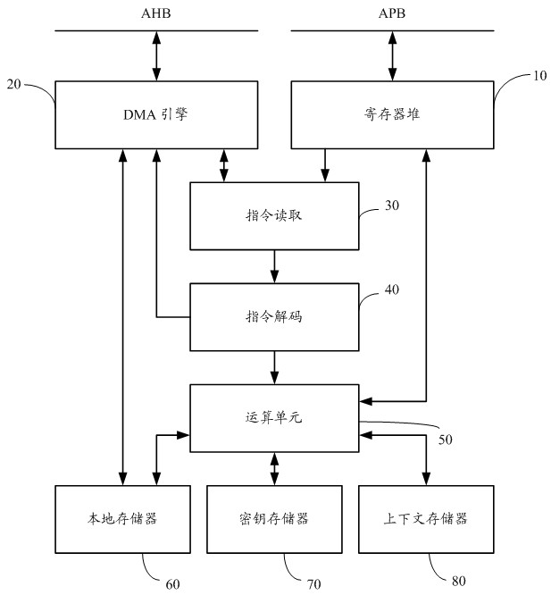 Information safety coprocessor for performing relevant operation by using specific instruction set