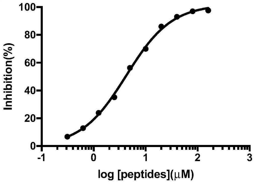 Tripeptide inhibitor for adenomatous polyposis coli/APC-stimulated guanine nucleotide exchange factor (APC/Asef) interaction and application thereof