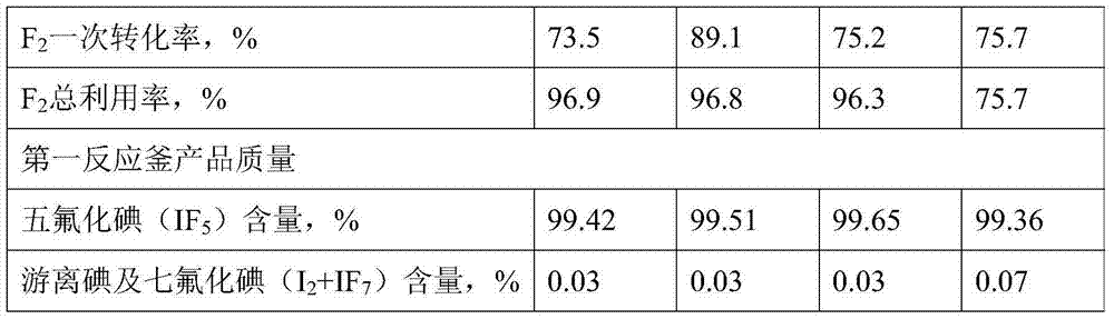 Preparation method and production device of iodine pentafluoride