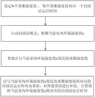 Air conditioner self-cleaning control method