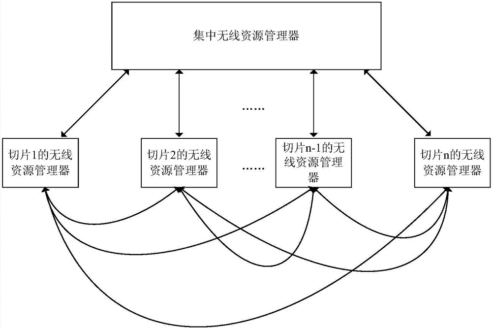 Wireless resource allocation method based on network slices