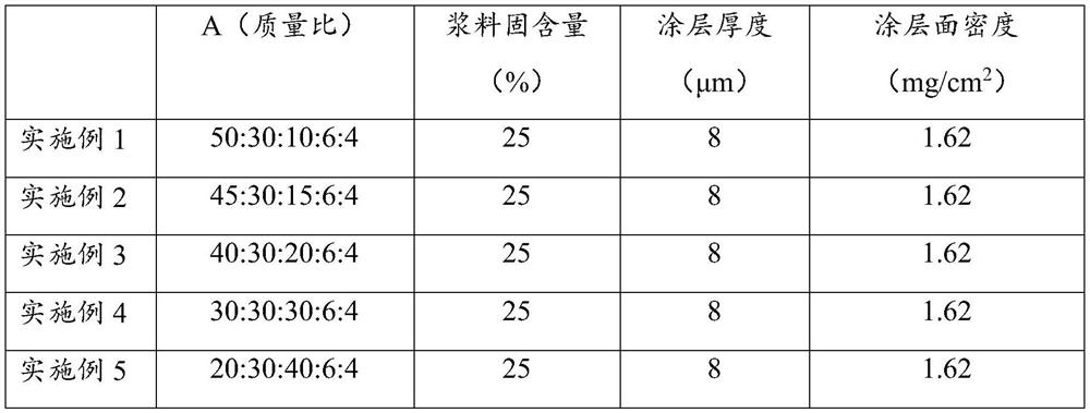 Safety coating, electrode plate, preparation method of electrode plate and lithium ion battery