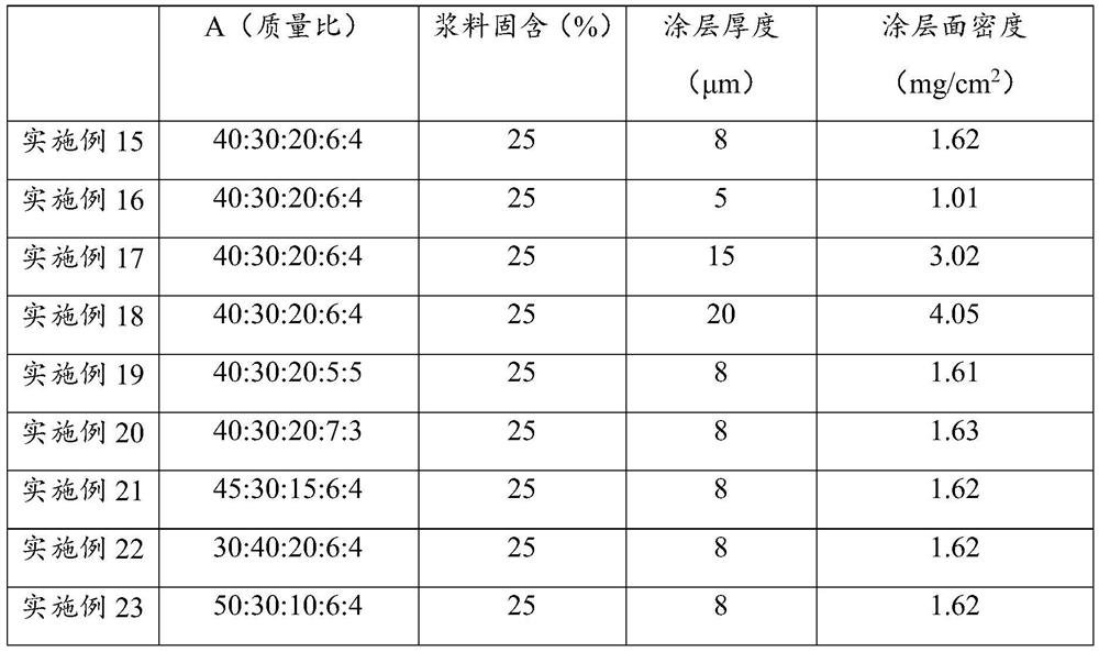 Safety coating, electrode plate, preparation method of electrode plate and lithium ion battery