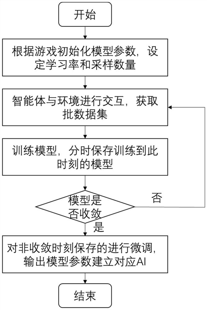 Reinforcement learning battle game AI training method based on information bottleneck theory