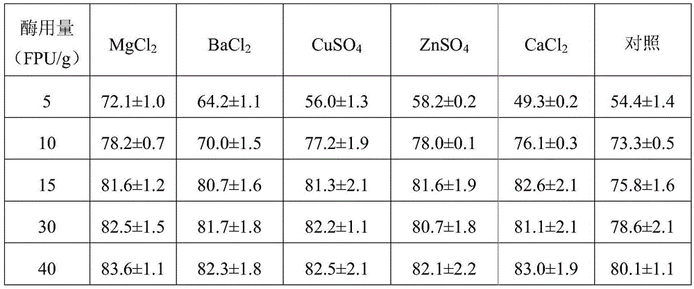 Method for promoting enzymatic hydrolysis of lignocellulose