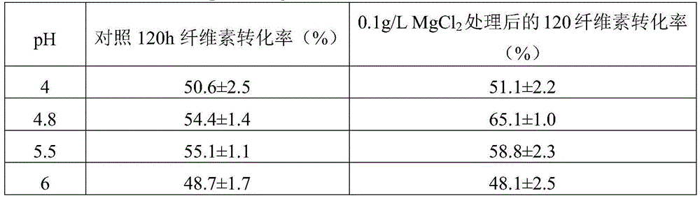 Method for promoting enzymatic hydrolysis of lignocellulose